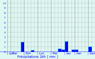 Graphique des précipitations prvues pour Beauprau