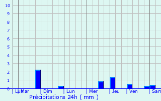 Graphique des précipitations prvues pour Pont-Saint-Martin