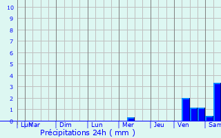 Graphique des précipitations prvues pour Boulazac