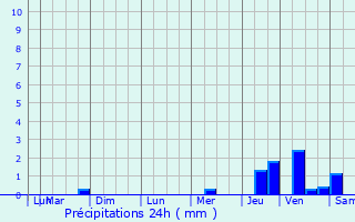 Graphique des précipitations prvues pour Saix