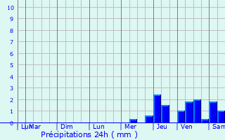 Graphique des précipitations prvues pour Le Palais-sur-Vienne