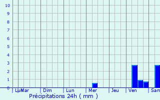 Graphique des précipitations prvues pour Coulaures