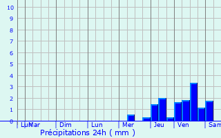 Graphique des précipitations prvues pour Nouic