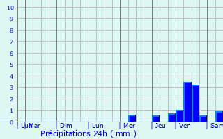 Graphique des précipitations prvues pour La Roche-Posay
