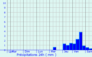 Graphique des précipitations prvues pour Saint-Lomer