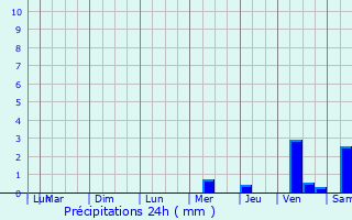 Graphique des précipitations prvues pour Saint-Mesmin