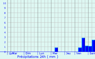 Graphique des précipitations prvues pour Saint-Victor
