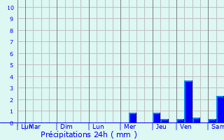 Graphique des précipitations prvues pour Sgur-le-Chteau