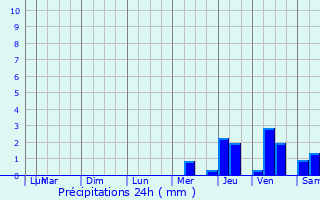 Graphique des précipitations prvues pour Burgnac