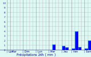 Graphique des précipitations prvues pour Glandon