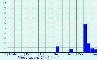 Graphique des précipitations prvues pour Bran