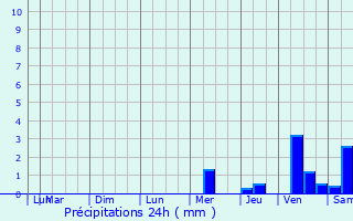 Graphique des précipitations prvues pour Thiviers