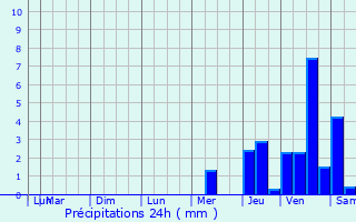 Graphique des précipitations prvues pour Voulme