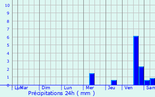 Graphique des précipitations prvues pour Sainte-Colombe