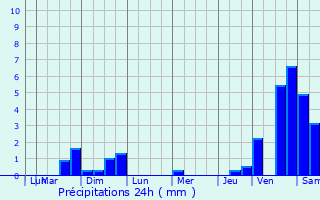 Graphique des précipitations prvues pour Avrilly