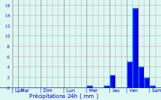 Graphique des précipitations prvues pour Campet-et-Lamolre