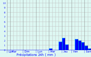 Graphique des précipitations prvues pour Tercis-les-Bains