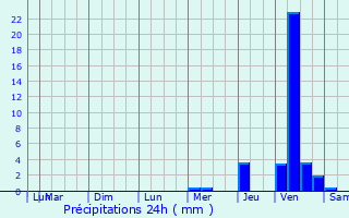 Graphique des précipitations prvues pour Luglon