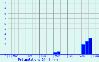 Graphique des précipitations prvues pour Lormont