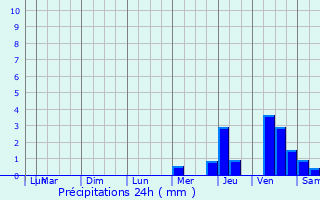 Graphique des précipitations prvues pour Saint-Martin-de-Hinx