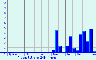 Graphique des précipitations prvues pour Puyrolland