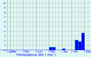 Graphique des précipitations prvues pour Le Haillan