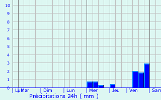 Graphique des précipitations prvues pour Canjan