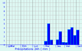 Graphique des précipitations prvues pour Saint-Mard