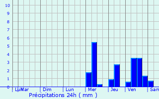 Graphique des précipitations prvues pour Longves