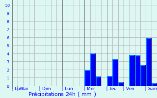 Graphique des précipitations prvues pour La Valle
