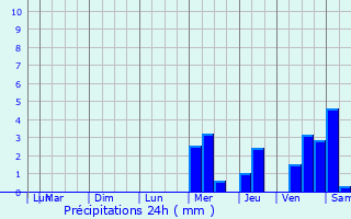 Graphique des précipitations prvues pour Thaims