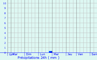 Graphique des précipitations prvues pour Monteux