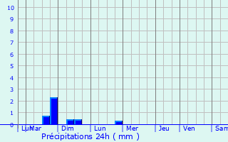 Graphique des précipitations prvues pour Rindschleiden