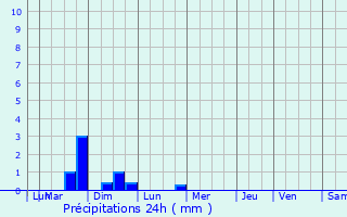 Graphique des précipitations prvues pour Osweiler