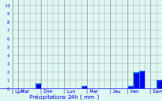 Graphique des précipitations prvues pour Boulaincourt