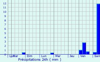 Graphique des précipitations prvues pour Attigny