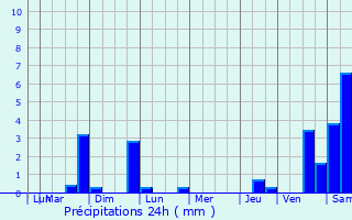 Graphique des précipitations prvues pour Saint-Aubin-le-Monial