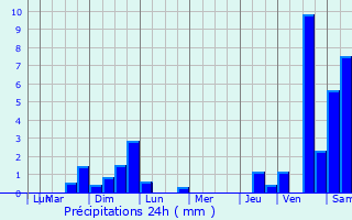 Graphique des précipitations prvues pour Veauce