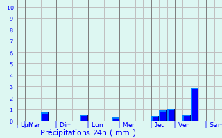 Graphique des précipitations prvues pour Vanzac