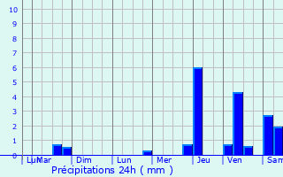 Graphique des précipitations prvues pour Crilly