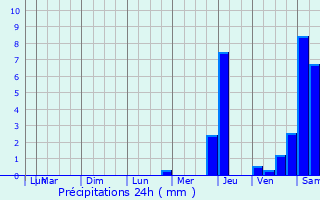 Graphique des précipitations prvues pour Planchez