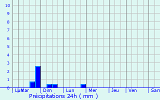 Graphique des précipitations prvues pour Mertzig