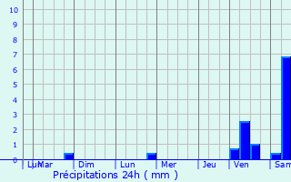 Graphique des précipitations prvues pour Thuillires