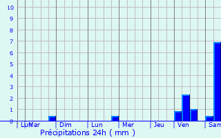 Graphique des précipitations prvues pour Gignville