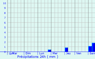 Graphique des précipitations prvues pour Reyssouze