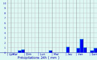 Graphique des précipitations prvues pour Nogent