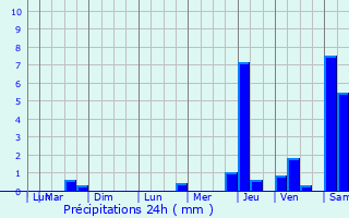 Graphique des précipitations prvues pour Montbard