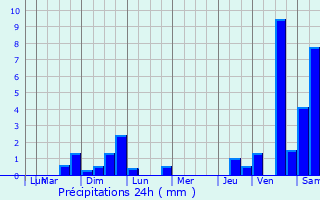 Graphique des précipitations prvues pour Chareil-Cintrat