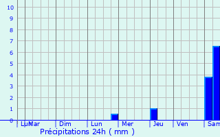 Graphique des précipitations prvues pour Lanthes
