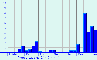 Graphique des précipitations prvues pour Montcombroux-les-Mines